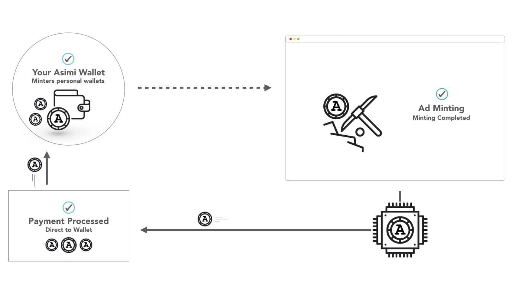 How Asimi Minting works